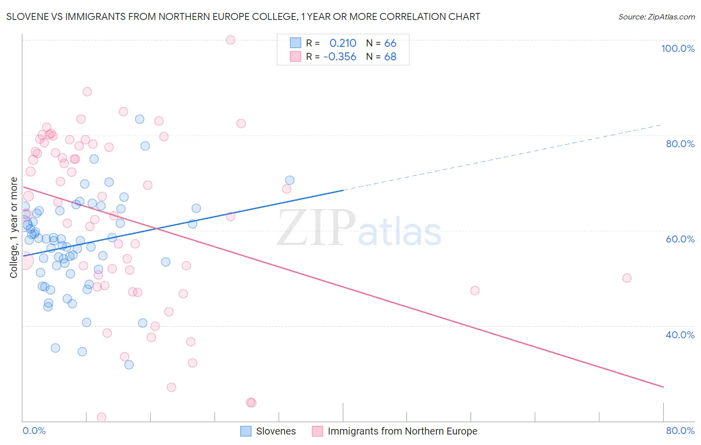 Slovene vs Immigrants from Northern Europe College, 1 year or more