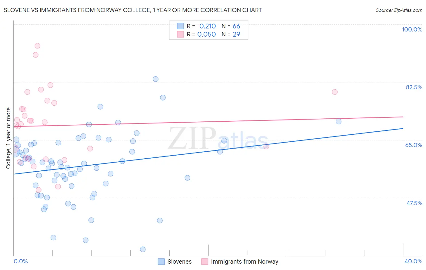 Slovene vs Immigrants from Norway College, 1 year or more