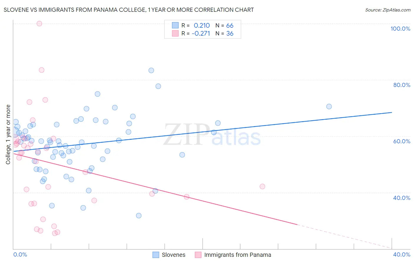 Slovene vs Immigrants from Panama College, 1 year or more
