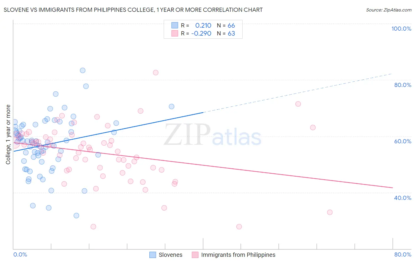 Slovene vs Immigrants from Philippines College, 1 year or more