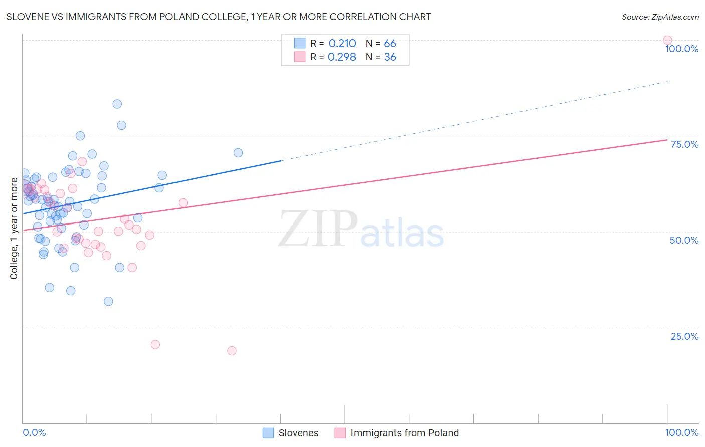 Slovene vs Immigrants from Poland College, 1 year or more