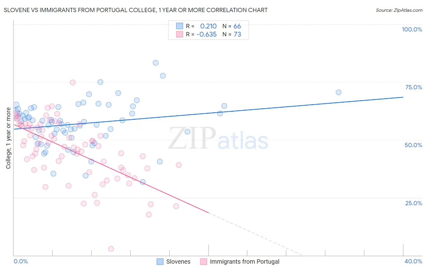 Slovene vs Immigrants from Portugal College, 1 year or more