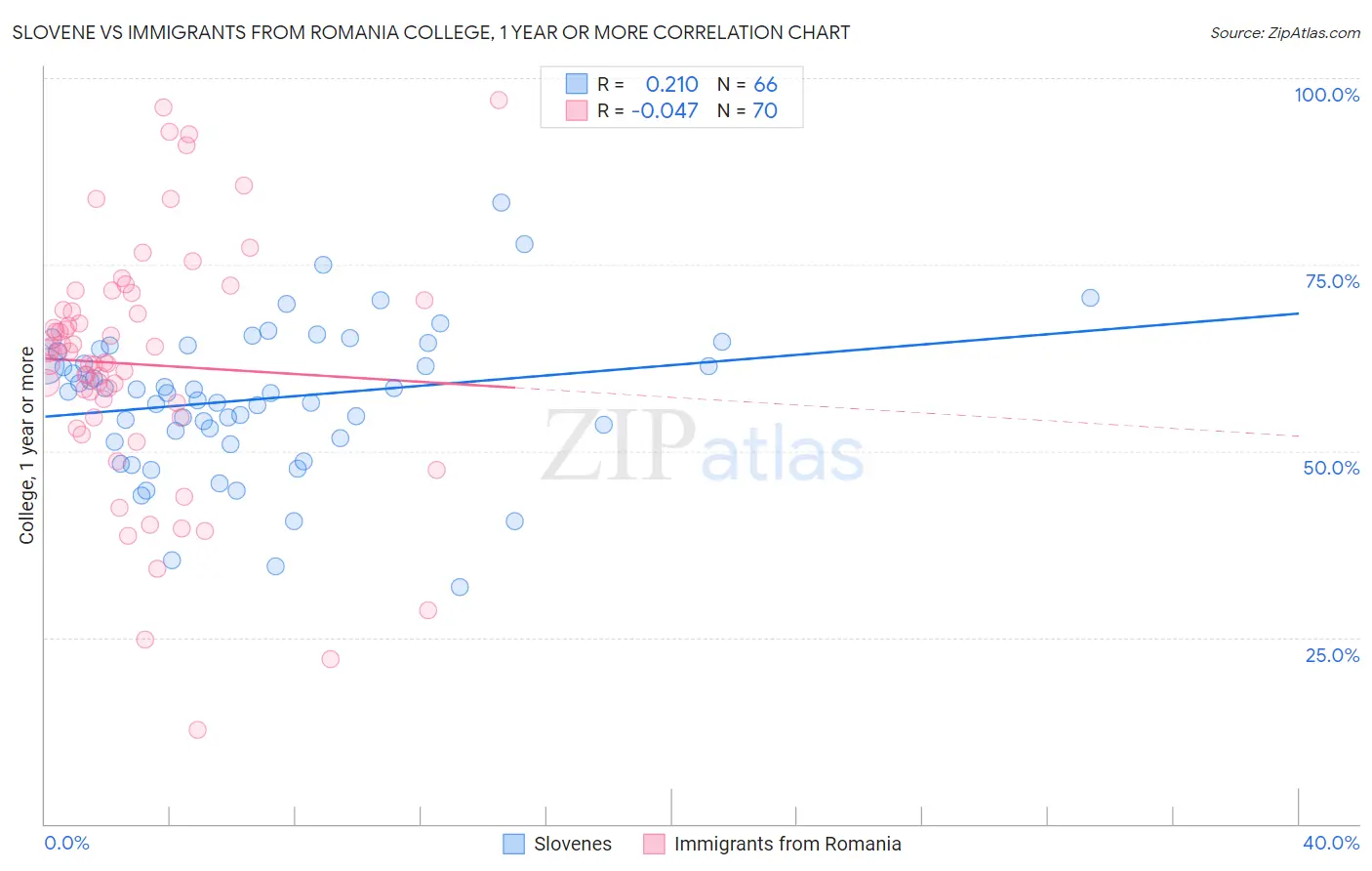 Slovene vs Immigrants from Romania College, 1 year or more