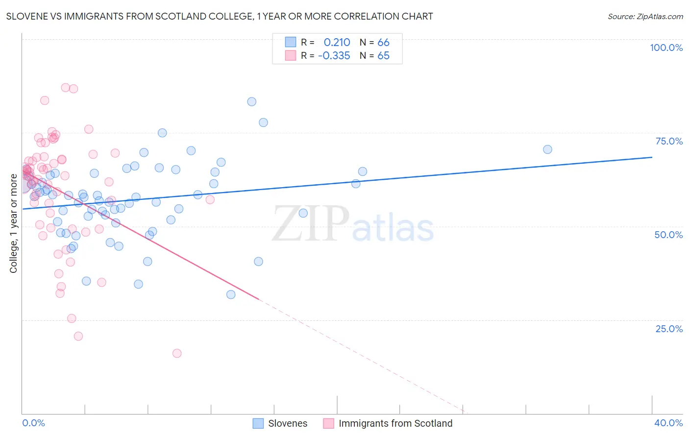 Slovene vs Immigrants from Scotland College, 1 year or more