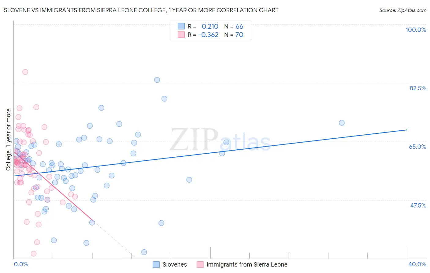 Slovene vs Immigrants from Sierra Leone College, 1 year or more