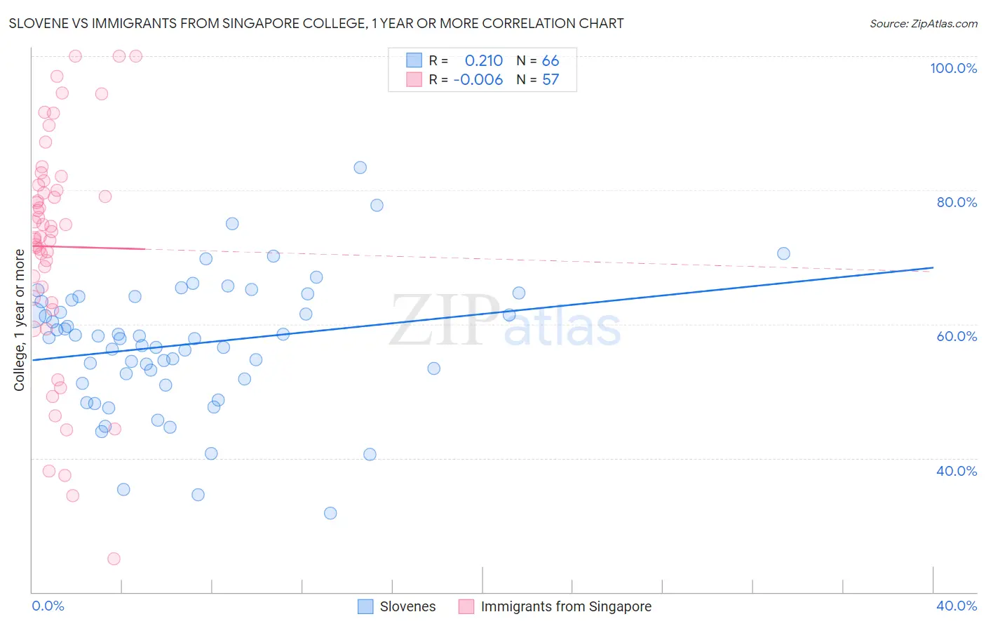 Slovene vs Immigrants from Singapore College, 1 year or more