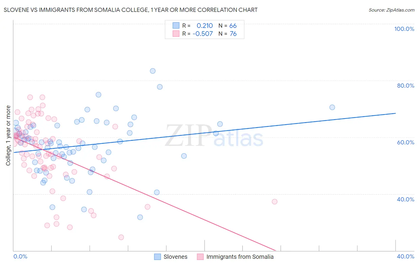 Slovene vs Immigrants from Somalia College, 1 year or more