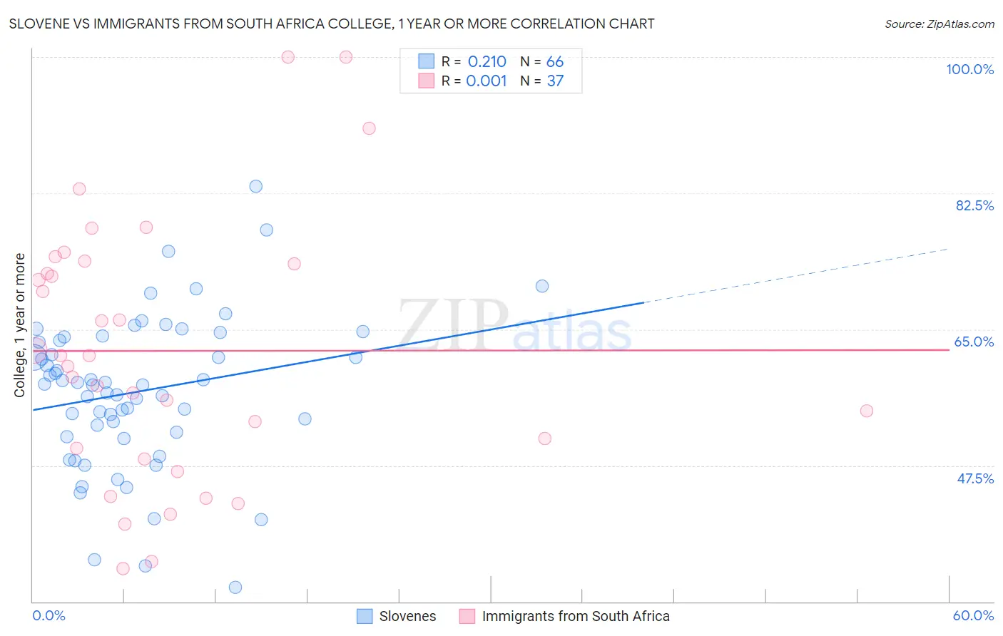 Slovene vs Immigrants from South Africa College, 1 year or more