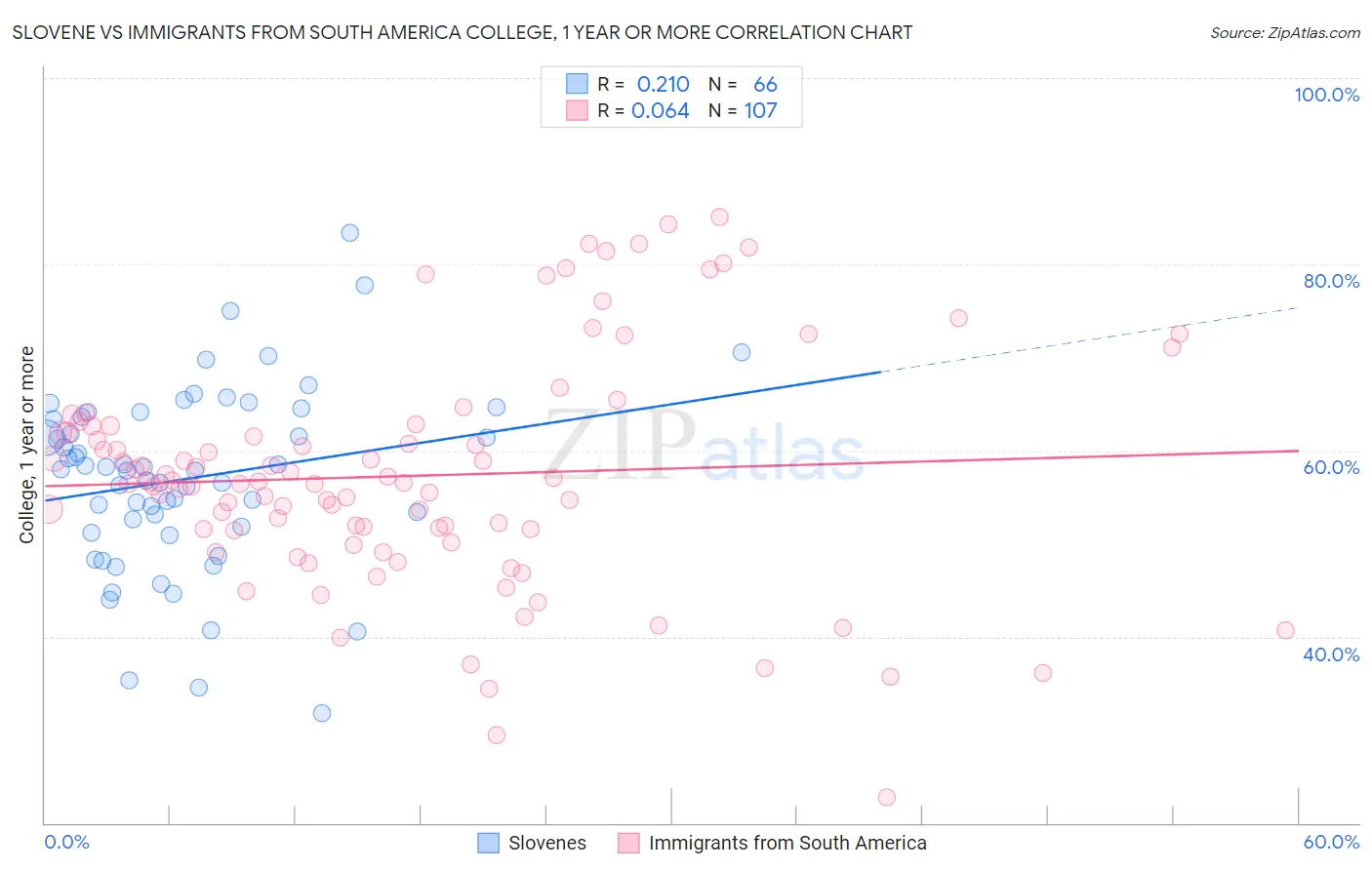 Slovene vs Immigrants from South America College, 1 year or more