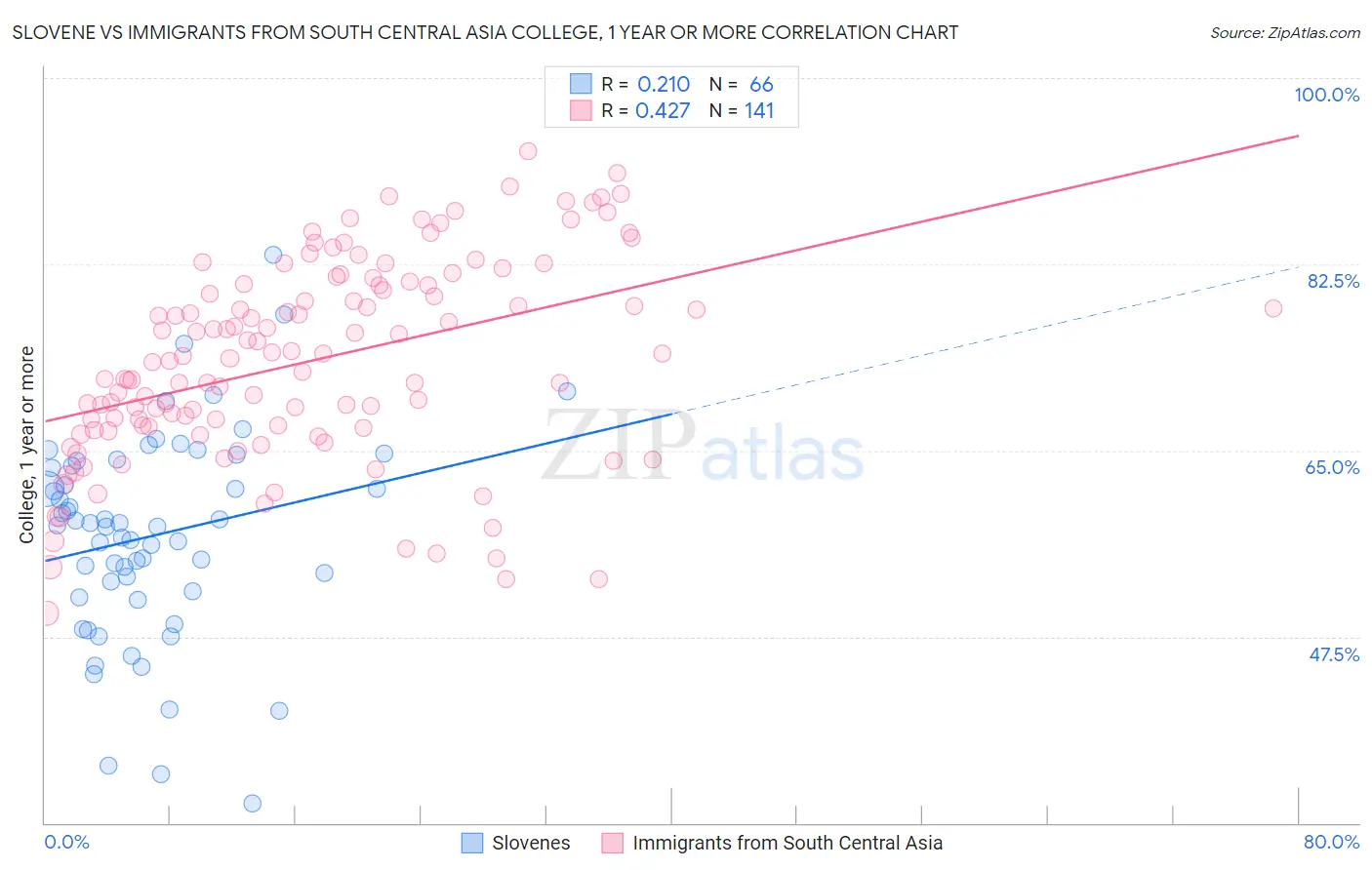 Slovene vs Immigrants from South Central Asia College, 1 year or more