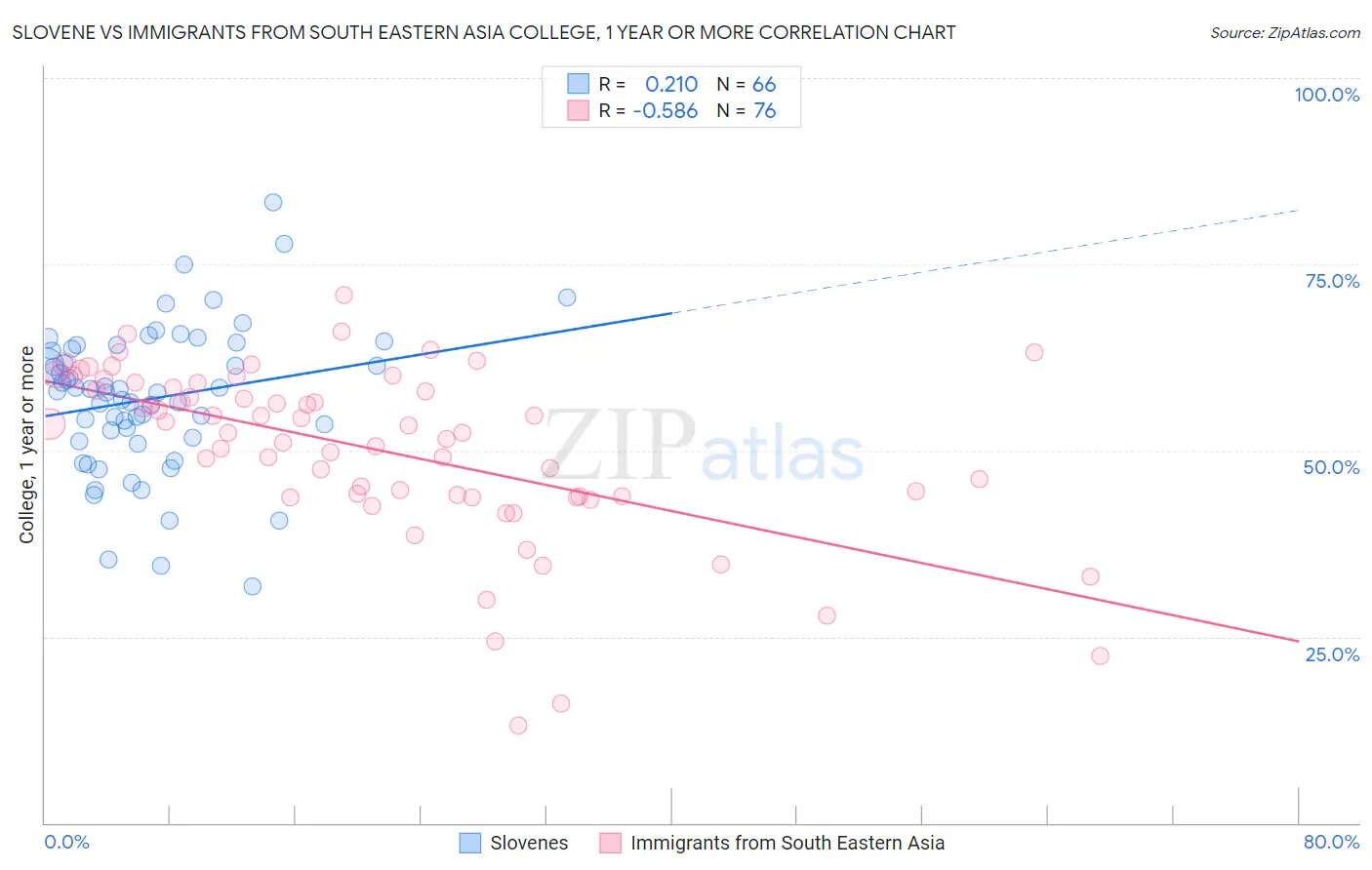 Slovene vs Immigrants from South Eastern Asia College, 1 year or more