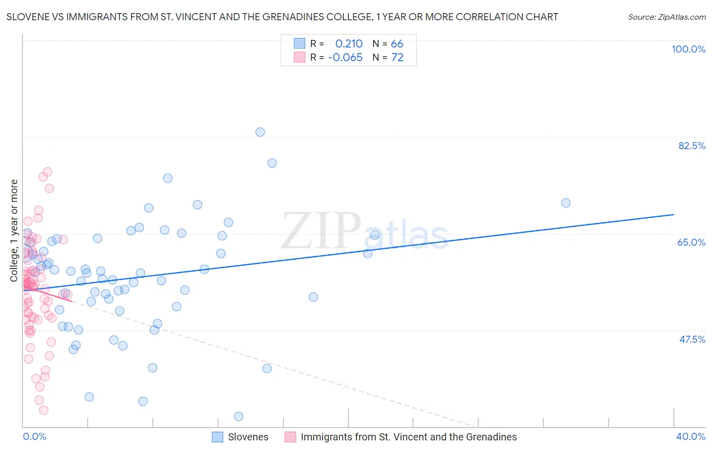 Slovene vs Immigrants from St. Vincent and the Grenadines College, 1 year or more