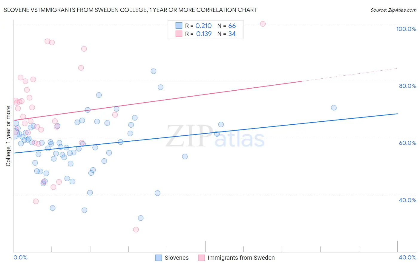 Slovene vs Immigrants from Sweden College, 1 year or more