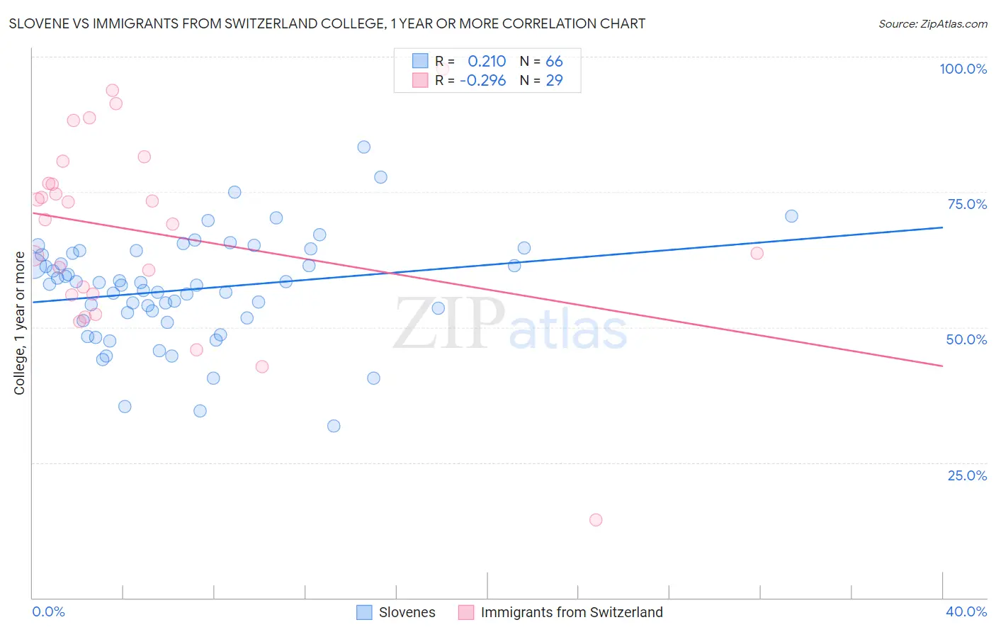 Slovene vs Immigrants from Switzerland College, 1 year or more