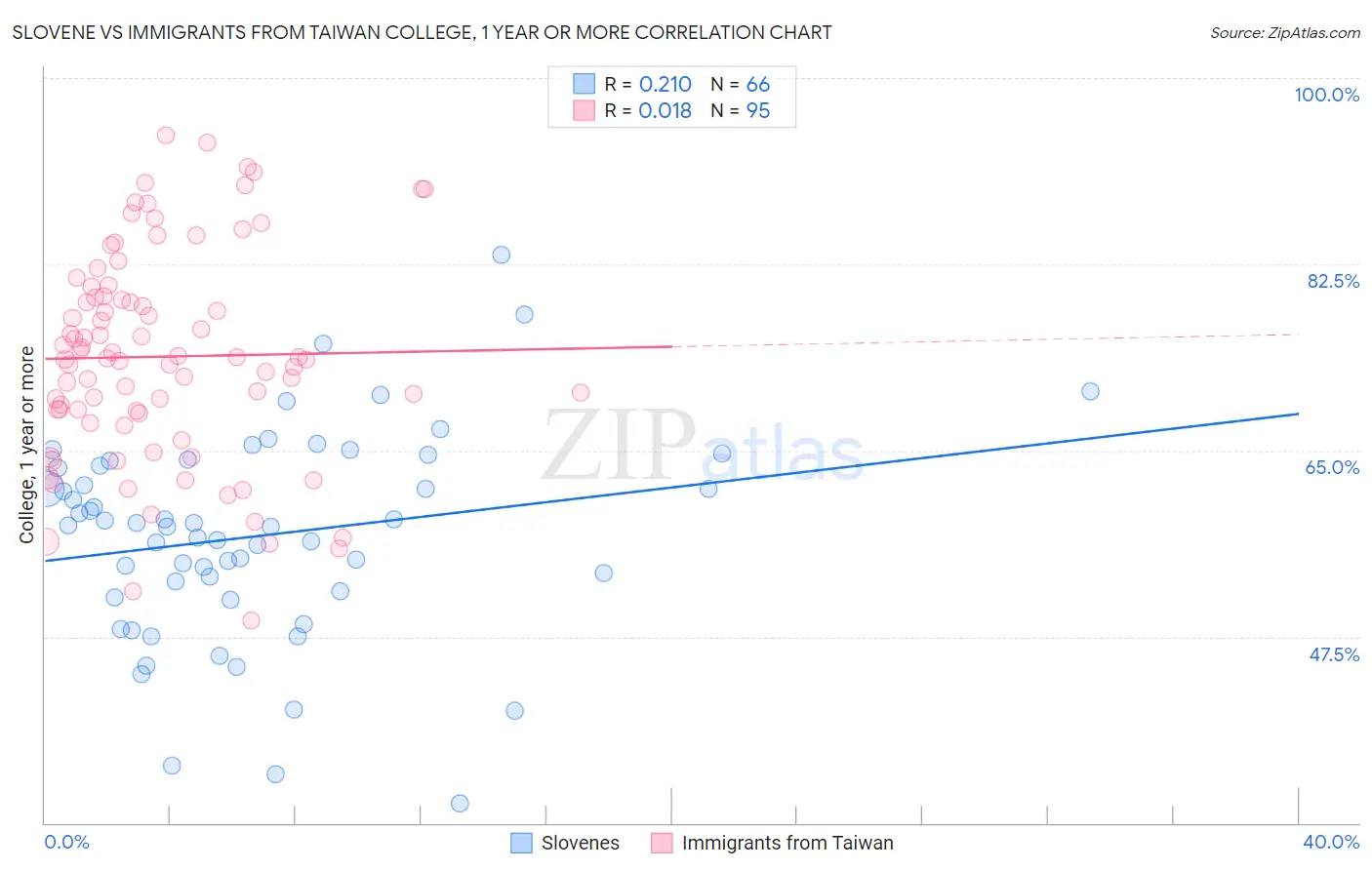 Slovene vs Immigrants from Taiwan College, 1 year or more