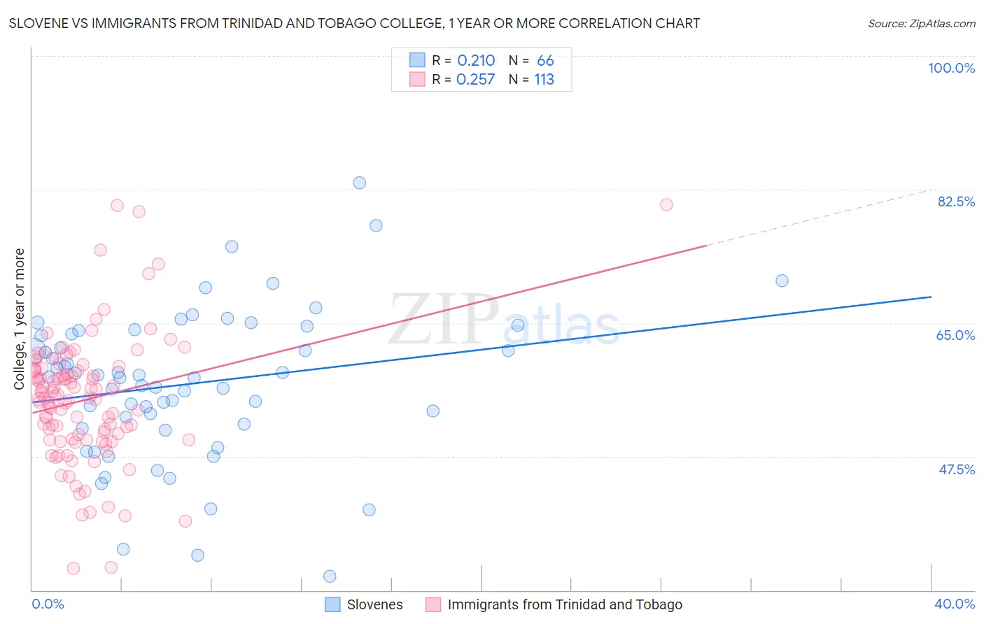 Slovene vs Immigrants from Trinidad and Tobago College, 1 year or more