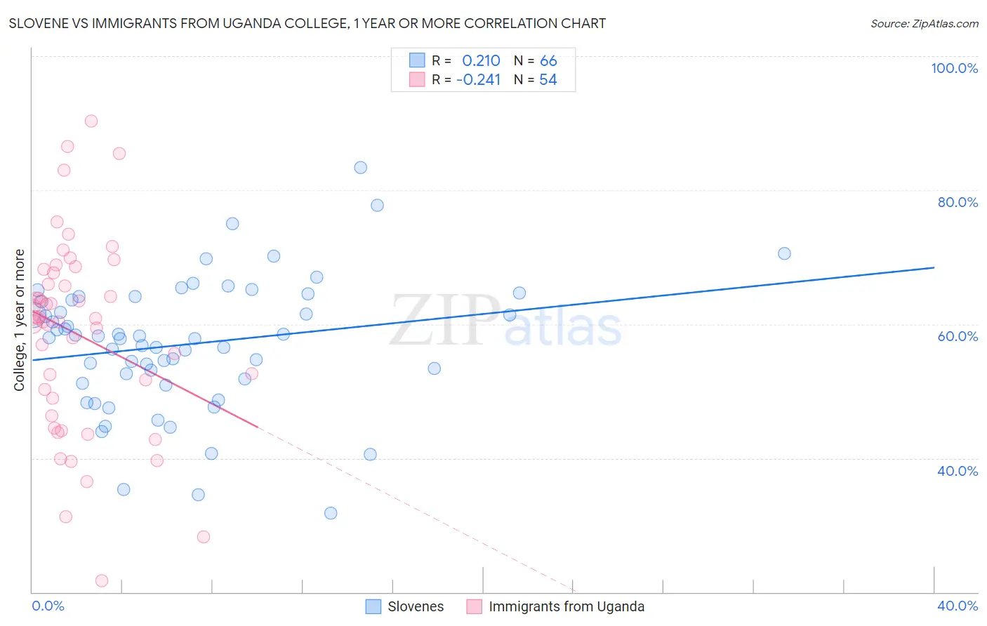 Slovene vs Immigrants from Uganda College, 1 year or more