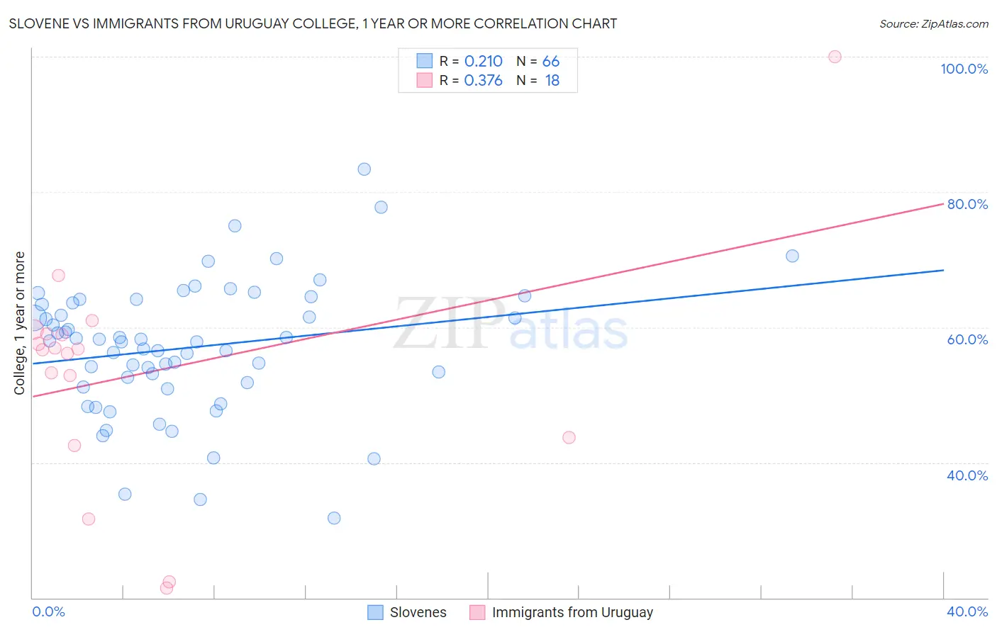 Slovene vs Immigrants from Uruguay College, 1 year or more