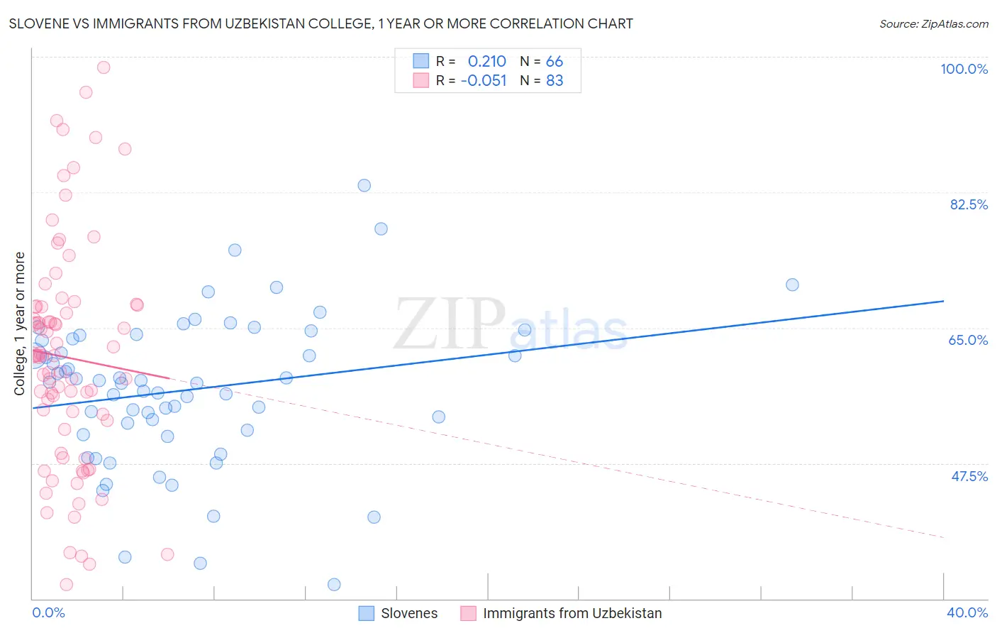 Slovene vs Immigrants from Uzbekistan College, 1 year or more