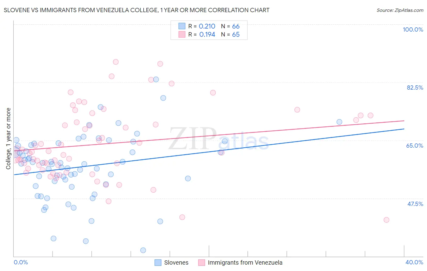 Slovene vs Immigrants from Venezuela College, 1 year or more