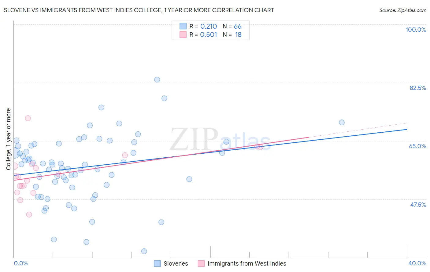 Slovene vs Immigrants from West Indies College, 1 year or more