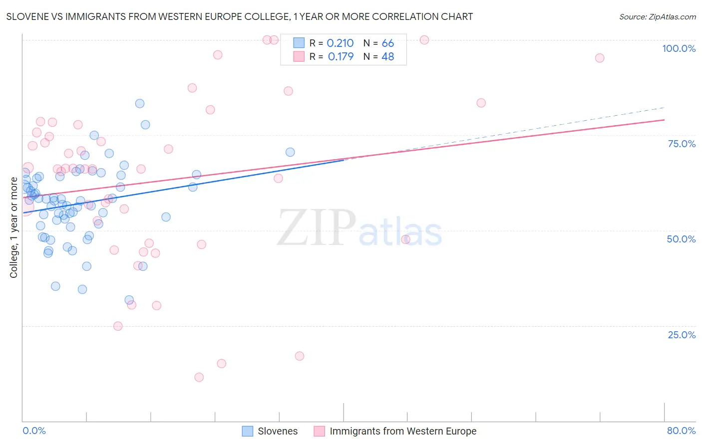 Slovene vs Immigrants from Western Europe College, 1 year or more