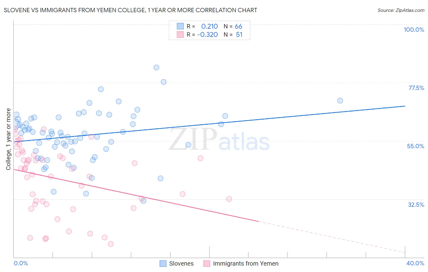 Slovene vs Immigrants from Yemen College, 1 year or more