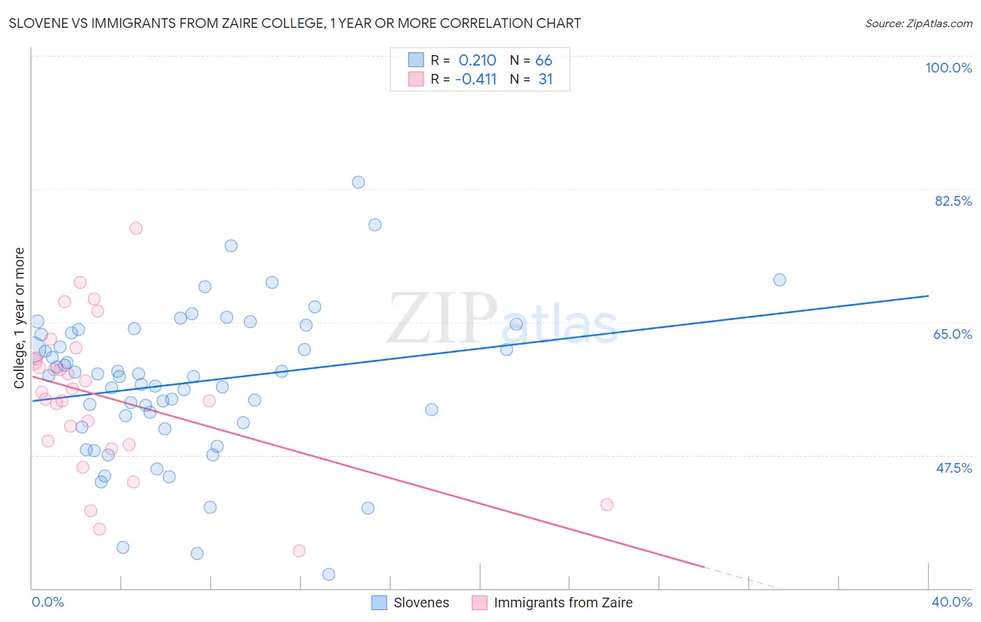 Slovene vs Immigrants from Zaire College, 1 year or more