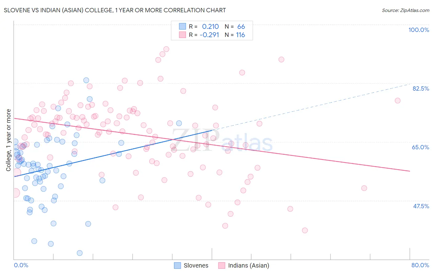 Slovene vs Indian (Asian) College, 1 year or more