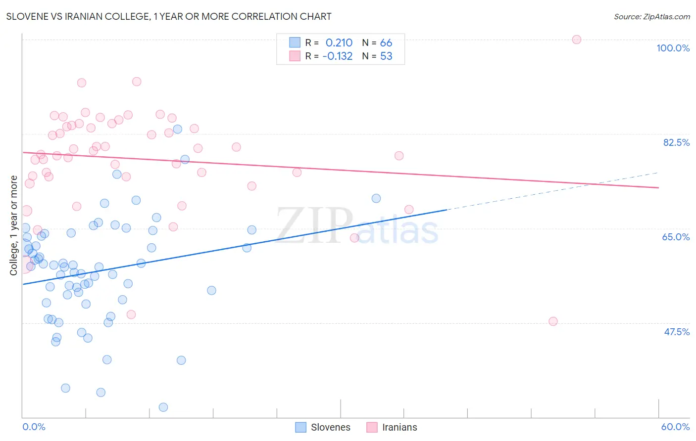 Slovene vs Iranian College, 1 year or more