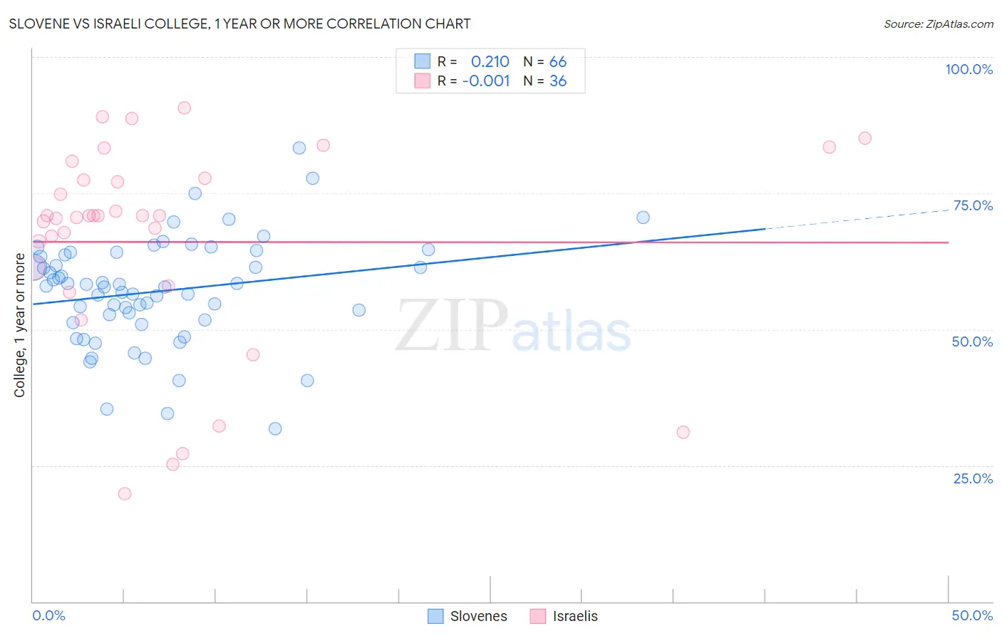 Slovene vs Israeli College, 1 year or more