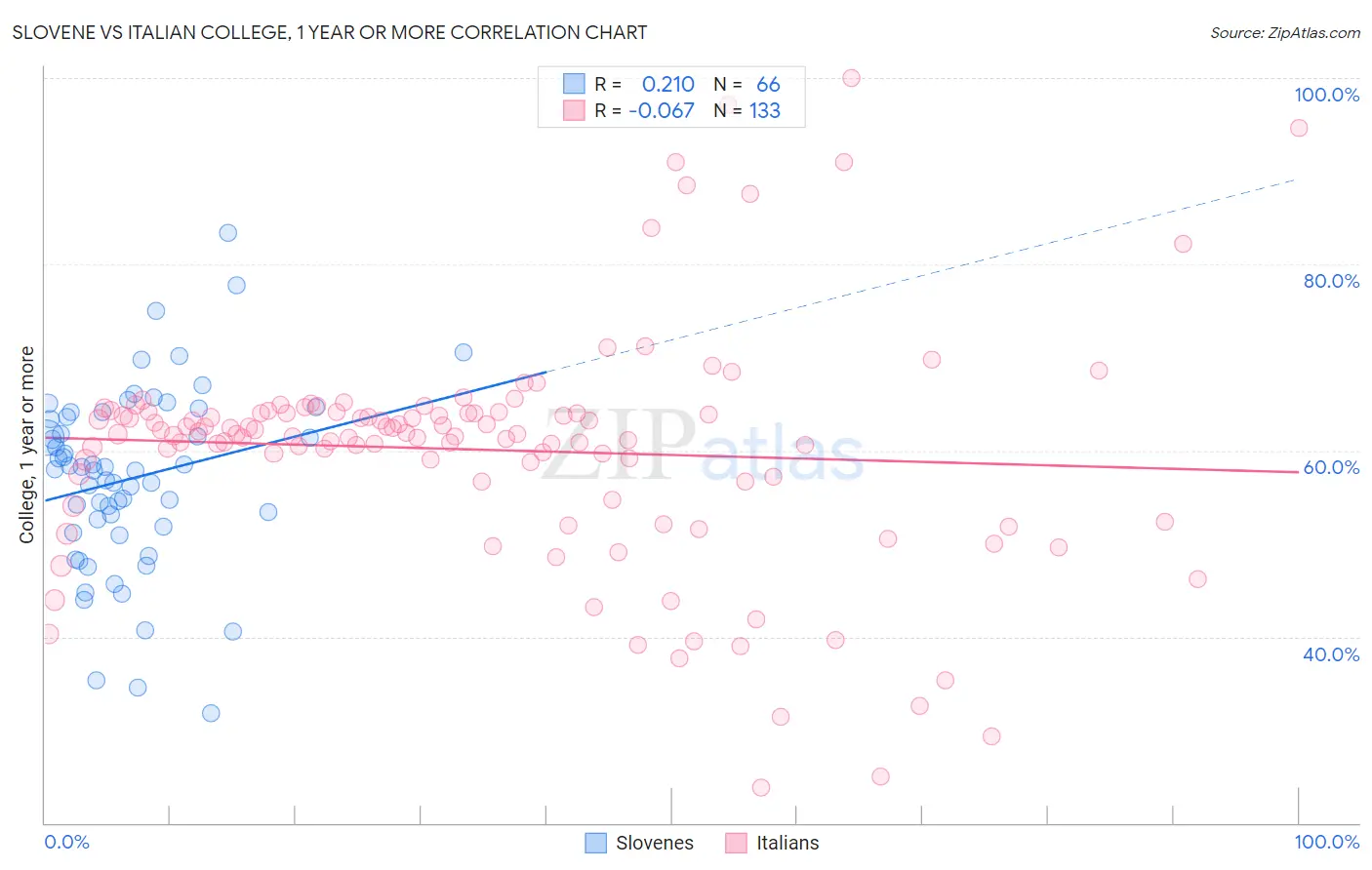 Slovene vs Italian College, 1 year or more