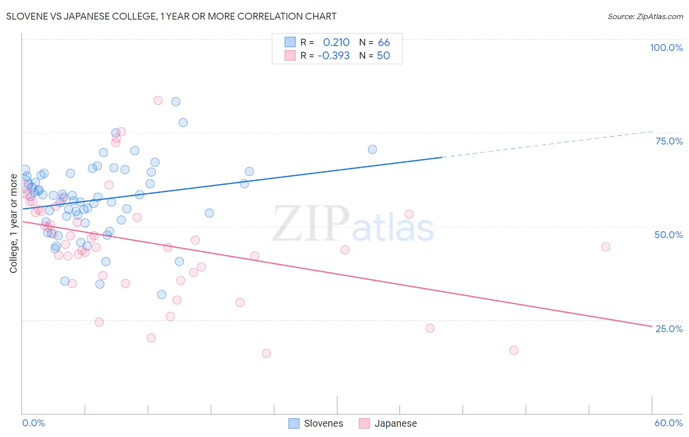 Slovene vs Japanese College, 1 year or more