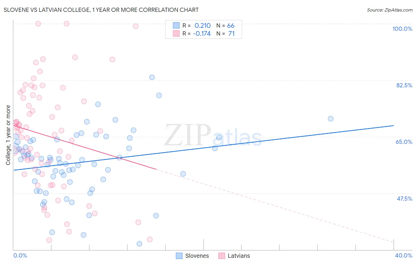 Slovene vs Latvian College, 1 year or more