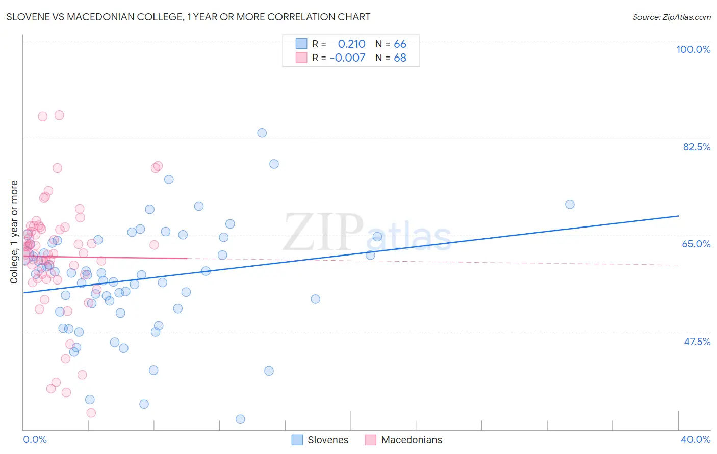 Slovene vs Macedonian College, 1 year or more