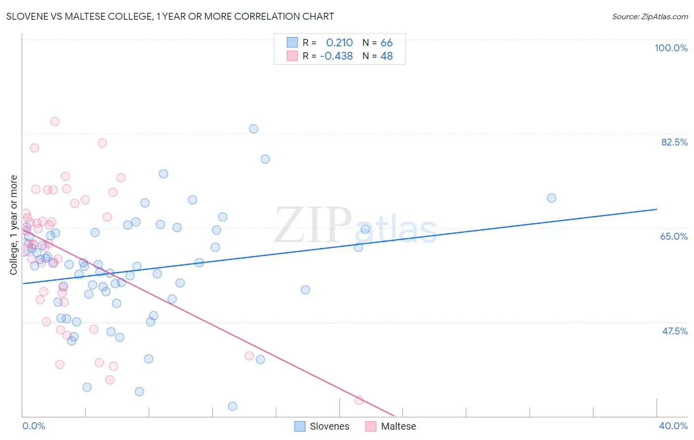 Slovene vs Maltese College, 1 year or more