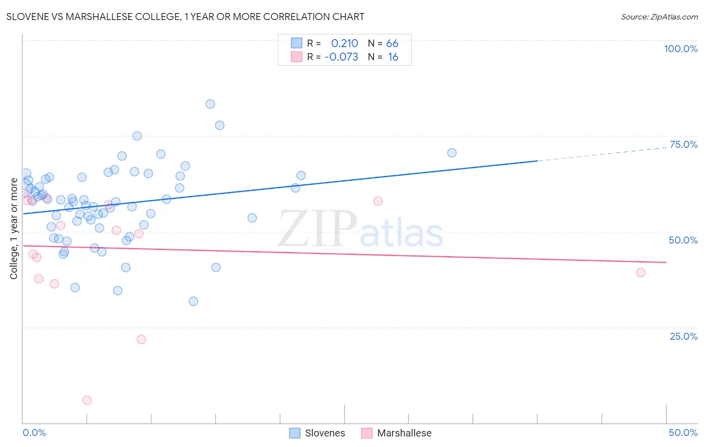 Slovene vs Marshallese College, 1 year or more