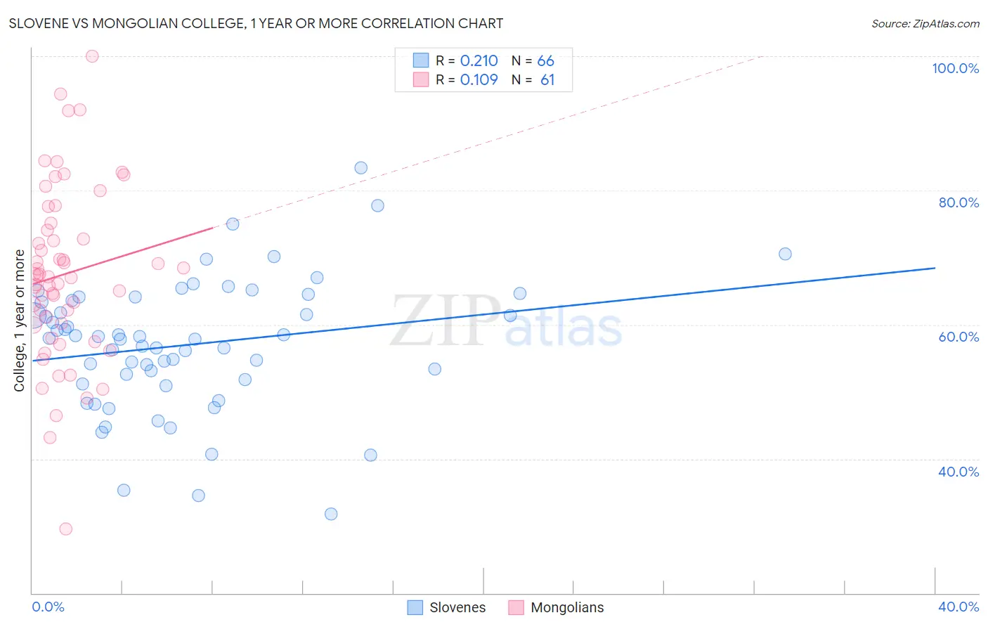 Slovene vs Mongolian College, 1 year or more