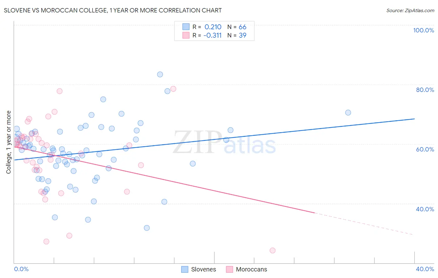 Slovene vs Moroccan College, 1 year or more