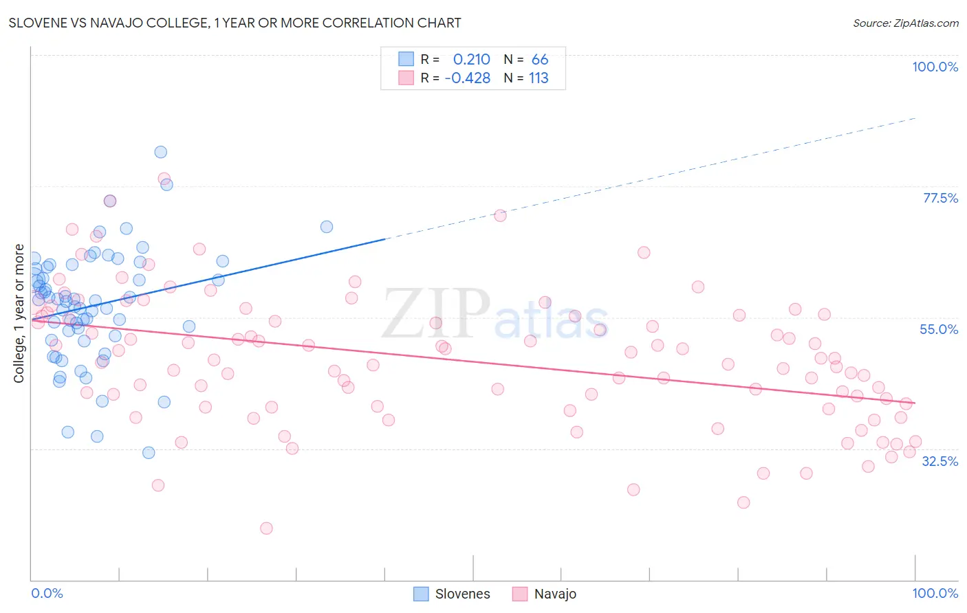Slovene vs Navajo College, 1 year or more