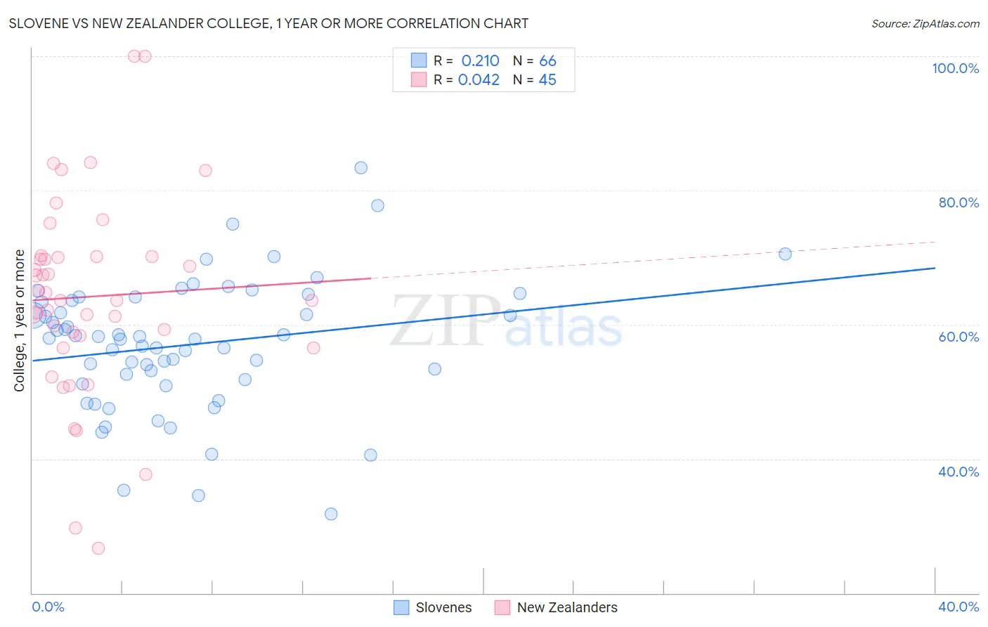 Slovene vs New Zealander College, 1 year or more
