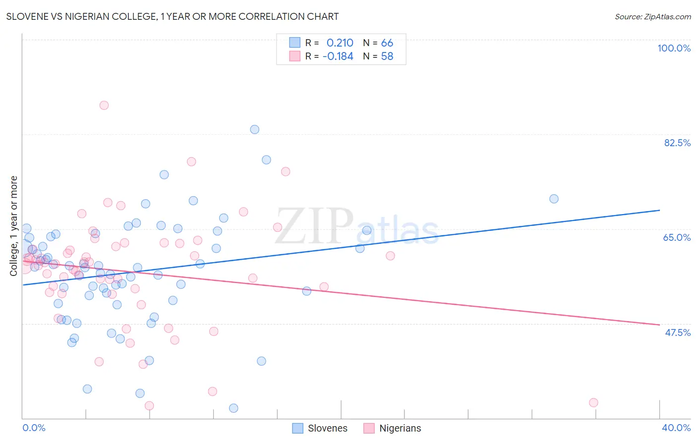 Slovene vs Nigerian College, 1 year or more