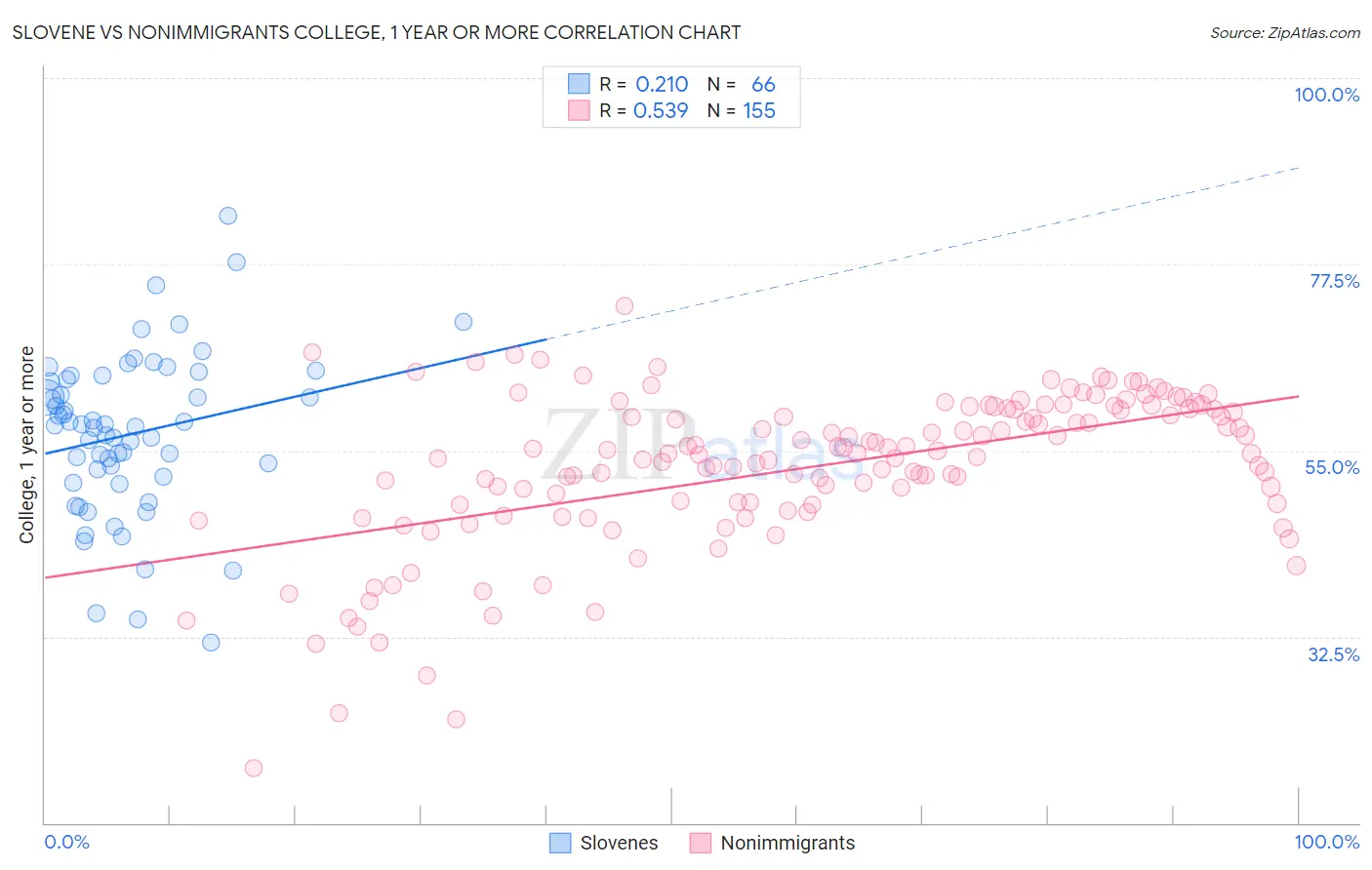 Slovene vs Nonimmigrants College, 1 year or more