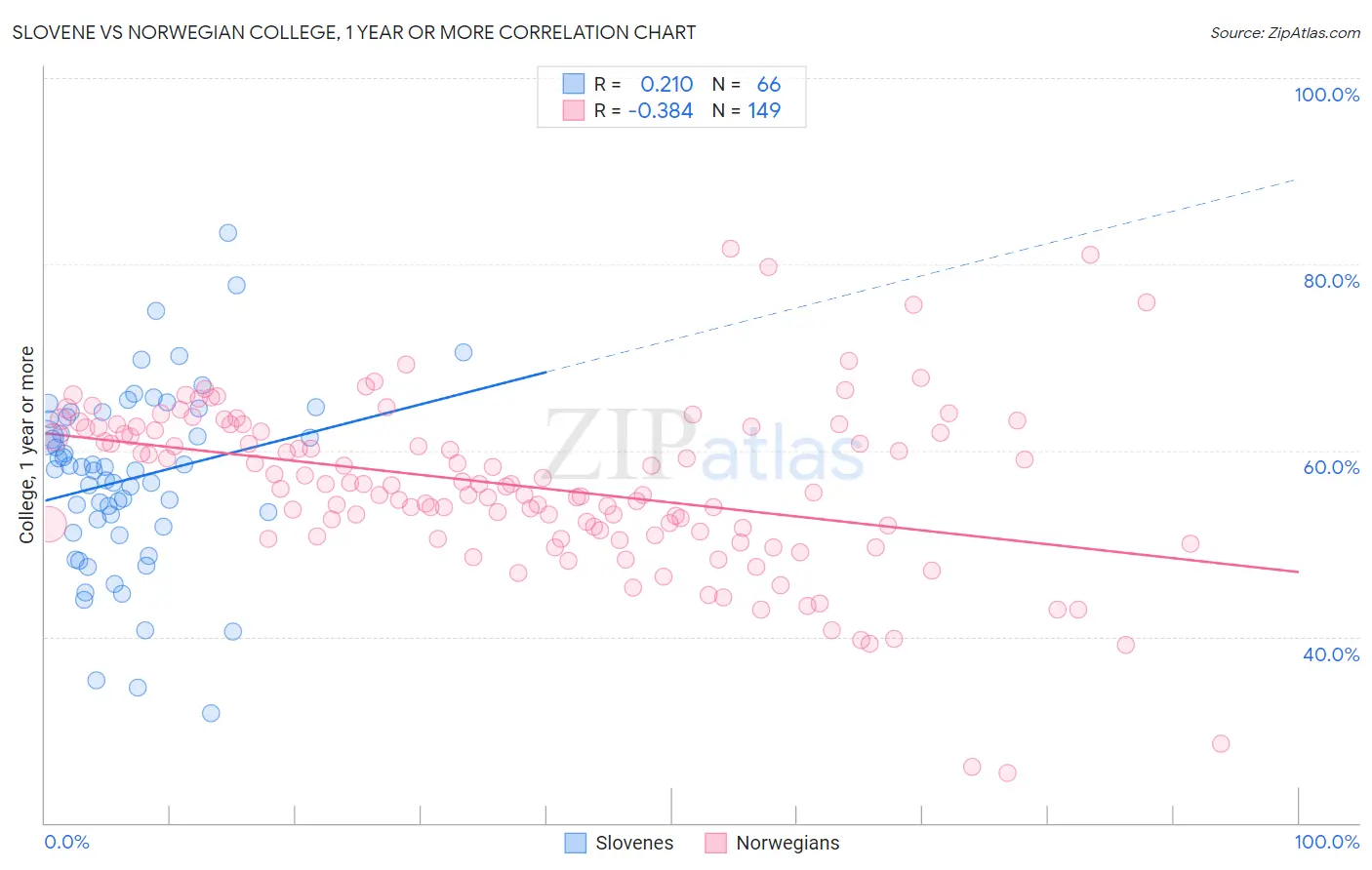 Slovene vs Norwegian College, 1 year or more