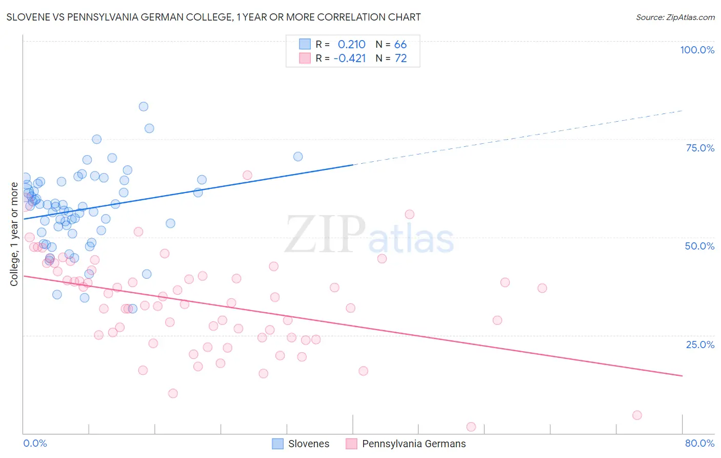 Slovene vs Pennsylvania German College, 1 year or more