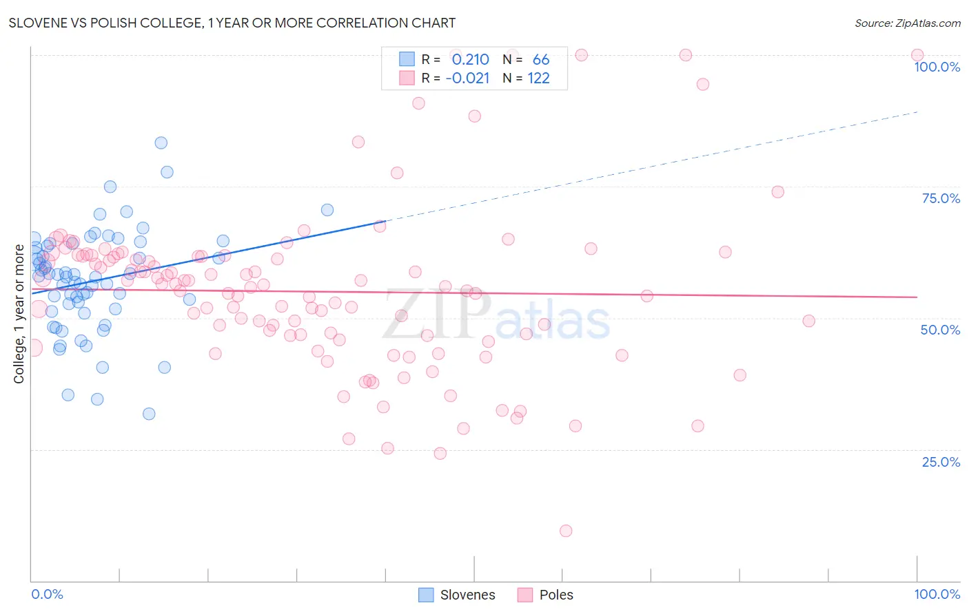Slovene vs Polish College, 1 year or more