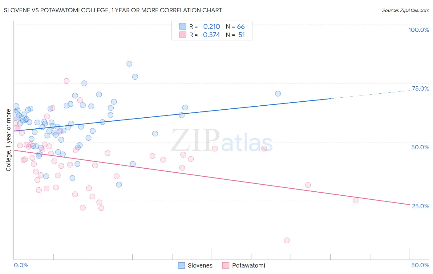 Slovene vs Potawatomi College, 1 year or more