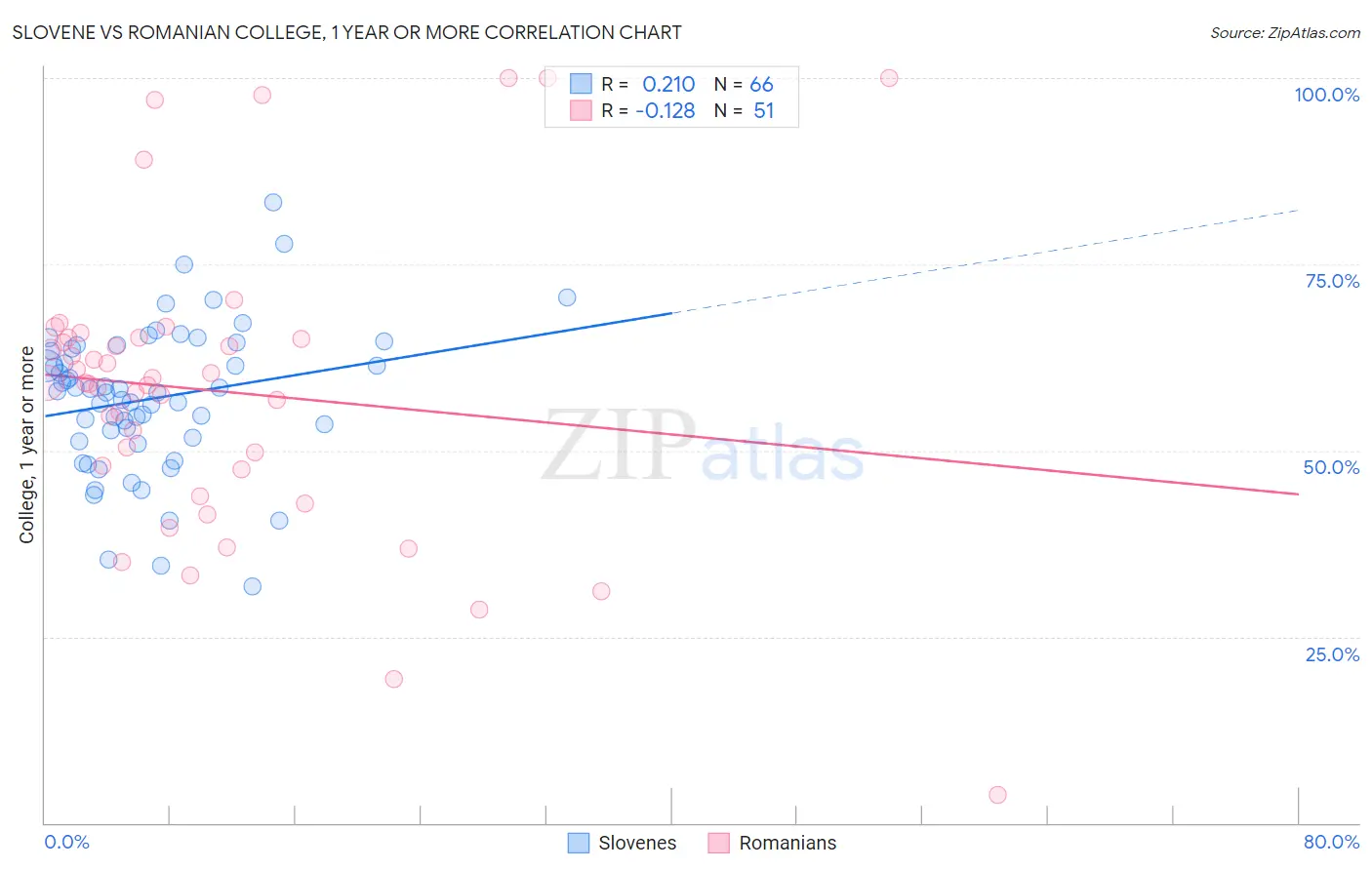 Slovene vs Romanian College, 1 year or more
