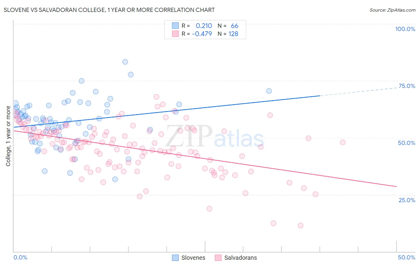 Slovene vs Salvadoran College, 1 year or more