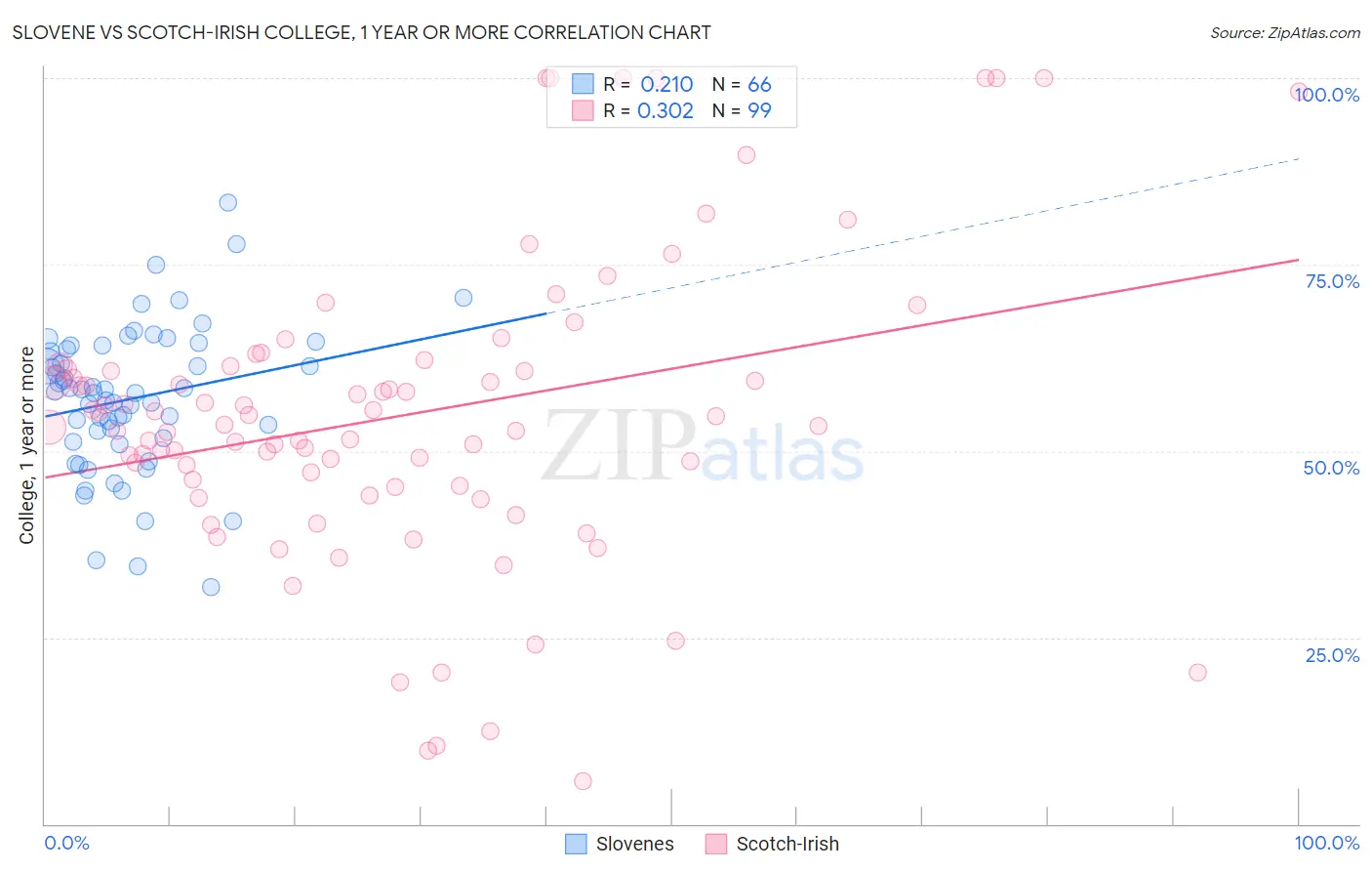 Slovene vs Scotch-Irish College, 1 year or more